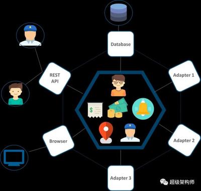微服务架构探索 Uber 集成服务的实践与启示